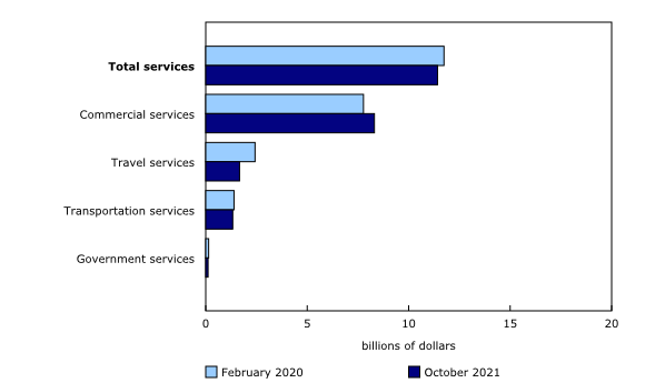 Chart 2: International trade in services, exports