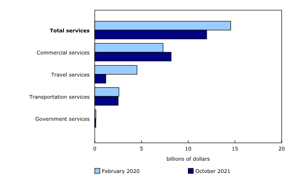 Chart 3: International trade in services, imports