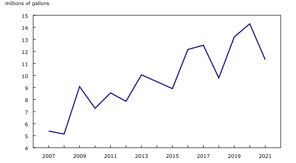 Chart 1: Production of maple products