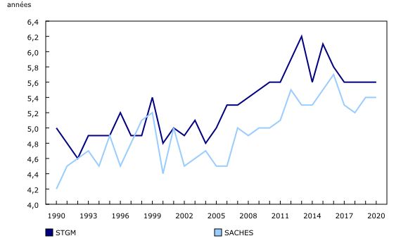 Graphique 3: Durée moyenne requise par les professeurs universitaires pour obtenir leur permanance dans les universités canadiennes selon le domaine d'enseignement (STGM et SACHES), 1990-1991 à 2020-2021