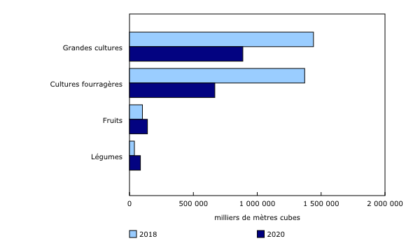 Graphique 1: Volume d'irrigation, selon le type de culture