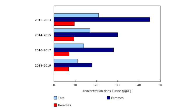 Graphique 1: Concentrations moyennes de méthylparabène mesurées dans l'urine des Canadiens âgés de 3 à 79 ans, selon le sexe et le cycle de l'enquête, 2012 à 2019
