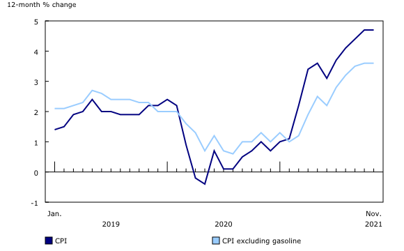 Chart 1: 12-month change in the Consumer Price Index (CPI) and CPI excluding gasoline