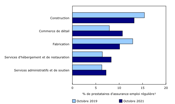 Graphique 2: Le dernier emploi occupé par la moitié des prestataires d'assurance-emploi régulière se classait parmi cinq secteurs