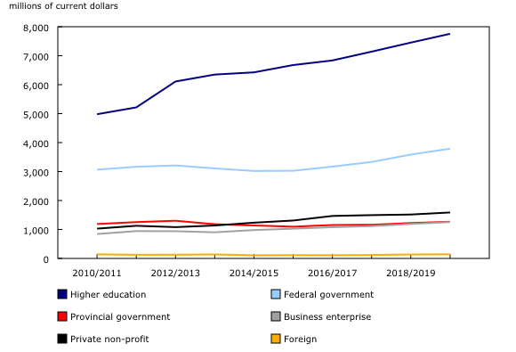 Chart 1: Research and development expenditures in the higher education sector by funding sector, 2010/2011 to 2019/2020