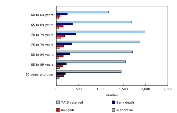 Chart 2: Medical assistance in dying (MAID) written request outcomes by selected applicant age groups, Canada, 2019 and 2020