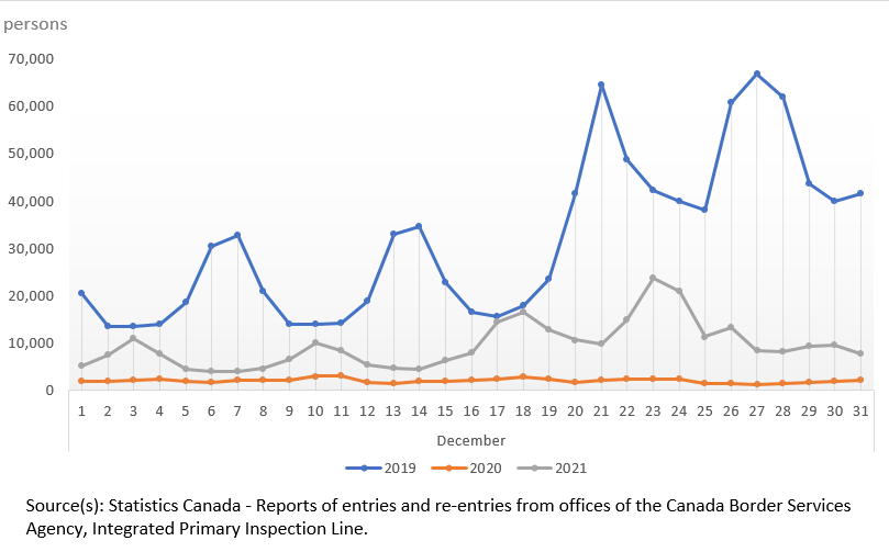 Thumbnail for Infographic 2: US residents entering Canada in US-licensed automobiles, December 2019, 2020, and 2021
