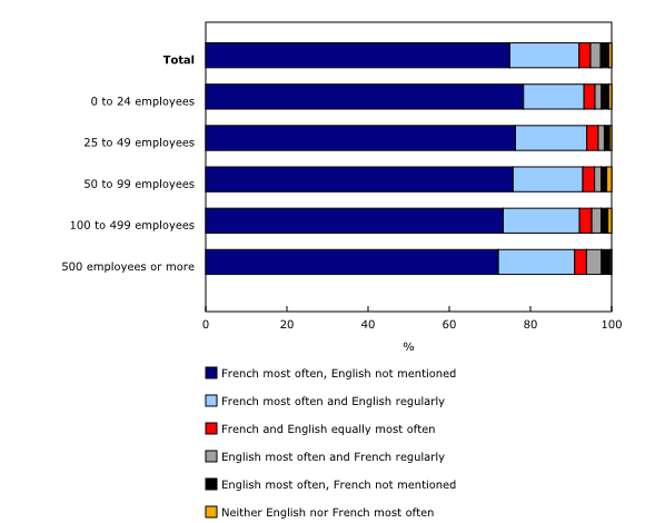 Chart 3: Use of French and English at work among employees, by the size of the organization employing them, Quebec excluding the Montréal census metropolitan area, 2015/2016