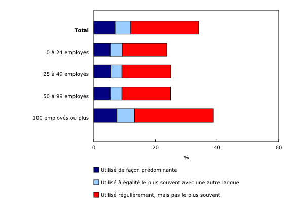 Graphique 5: Utilisation du français par les employés selon la taille de l'organisation qui les emploie, région métropolitaine de recensement d'Ottawa–Gatineau (partie ontarienne), 2015-2016