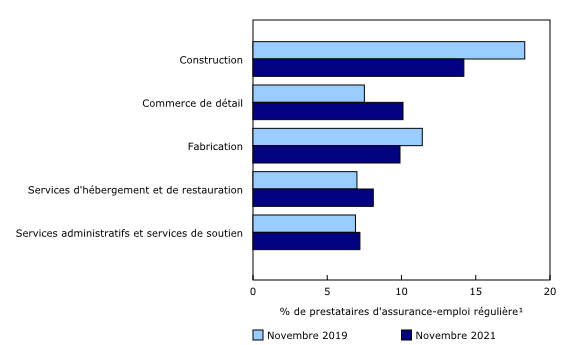 Graphique 2: Le dernier emploi occupé par près de la moitié des prestataires d'assurance-emploi régulière se classait parmi cinq secteurs