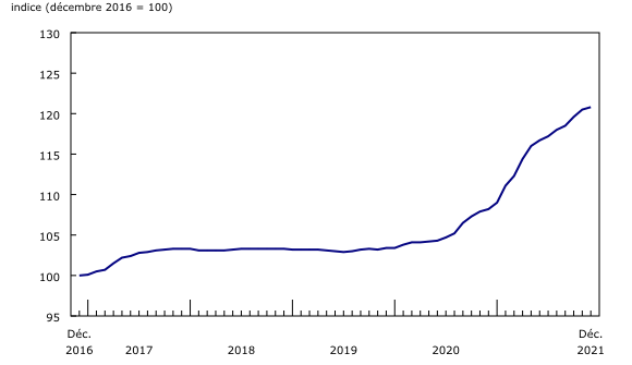 Graphique 1: Indice des prix des logements neufs