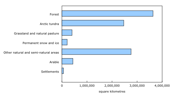 Chart 1: Terrestrial ecosystems, estimated extent, 2016