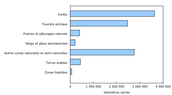 Graphique 1: Écosystèmes terrestres, étendue estimée, 2016