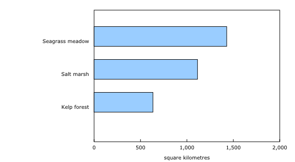 Chart 2: Coastal ecosystems, estimated extent