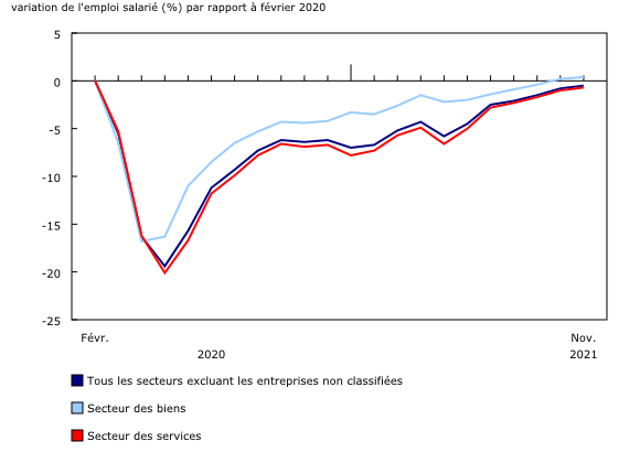 Graphique 2: L'emploi salarié dans le secteur des biens dépasse le niveau observé avant la COVID-19
