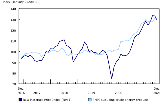 Chart 2: Prices for raw materials fall