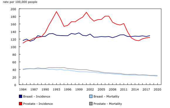 Chart 3: Age-standardized female breast and prostate cancer incidence and mortality rates, Canada (mortality) and Canada excluding Quebec (incidence), 1984 to 2020