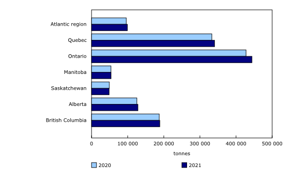 Chart 1: Canadian chicken meat production
