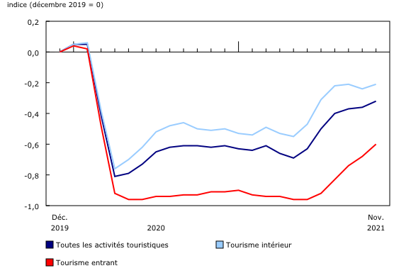 Graphique 1: Outil de suivi de l'activité touristique canadienne, décembre 2019 à novembre 2021