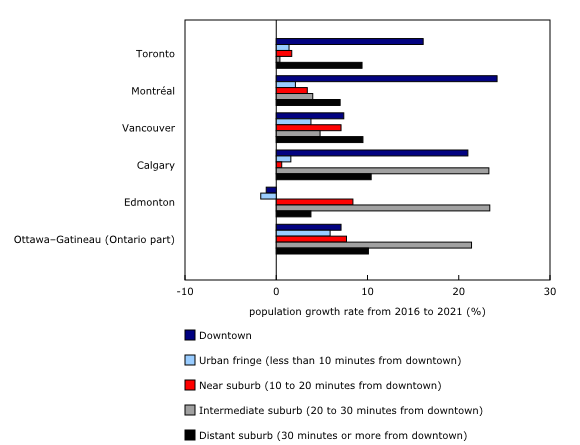 Chart 1: In Toronto, Montréal and Vancouver, downtowns and distant suburbs growing at the fastest pace, while the population in intermediate suburbs of Calgary, Edmonton and Ottawa is growing fast