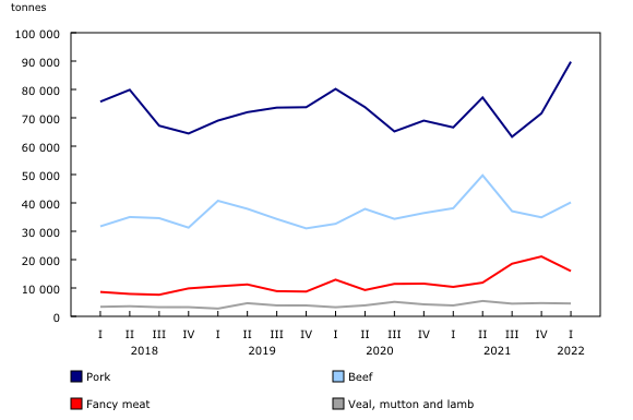 Chart 1: Canadian quarterly stocks of frozen and chilled meats