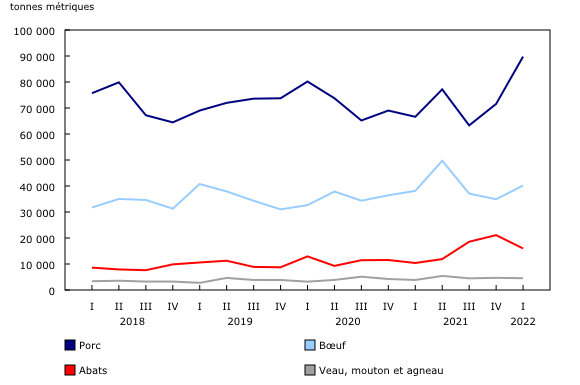 Graphique 1: Stocks de viandes froides et congelées trimestriels au Canada