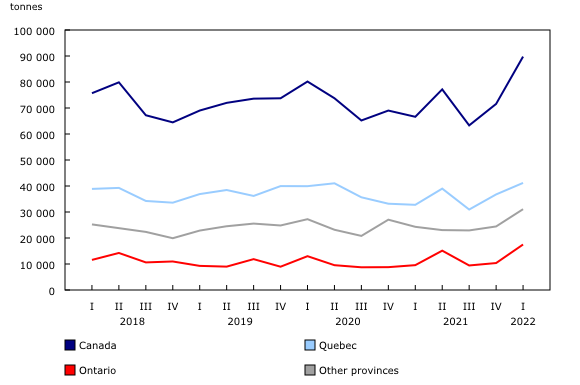 Chart 2: Quarterly stocks of frozen and chilled pork meats, by province