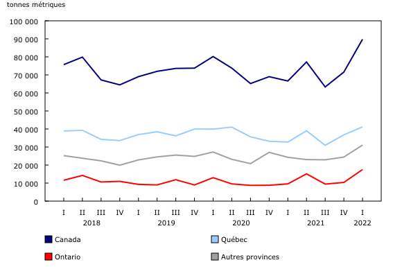 Graphique 2: Stocks de viandes de porc froides et congelées trimestriels, selon la province