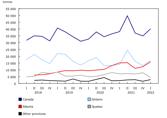 Chart 3: Quarterly stocks of frozen and chilled beef meats, by province
