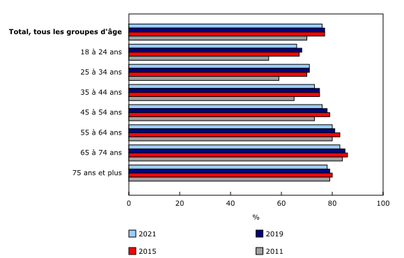 Graphique 1: Taux de participation électorale selon le groupe d'âge, élections fédérales de 2011, 2015, 2019 et 2021