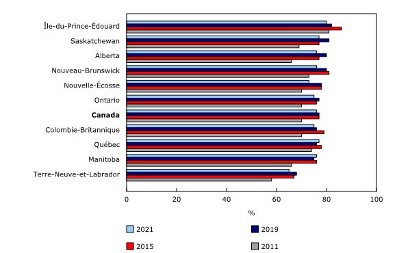 Graphique 2: Taux de participation électorale selon la province, élections fédérales de 2011, 2015, 2019 et 2021