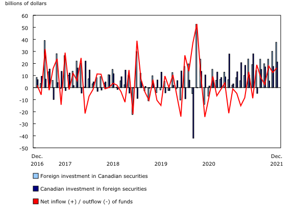 Chart 1: Canada's international transactions in securities