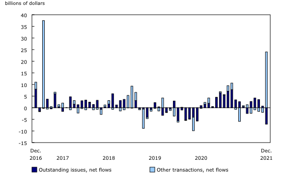 Chart 2: Foreign investment in Canadian equity and investment fund shares, by type of transaction