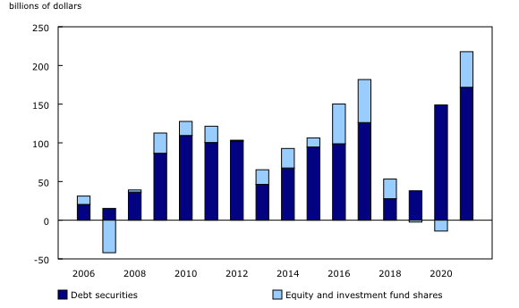 Chart 4: Foreign investment in Canadian securities, by type of instrument, annual