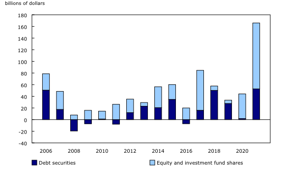 Chart 5: Canadian investment in foreign securities, by type of instrument, annual