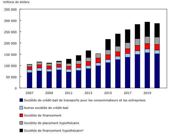 Graphique 1: Actifs financiers totaux des intermédiaires de crédit non bancaire