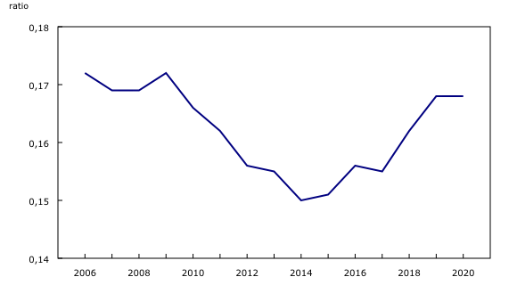 Graphique 2: Ratio de solvabilité — endettement, Canada, 2006 à 2020