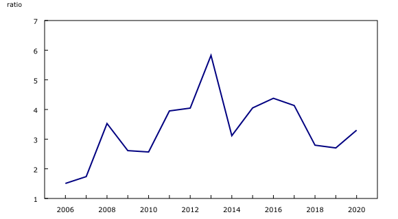 Graphique 3: Ratio d'efficacité — couverture de l'intérêt, Canada, 2006 à 2020