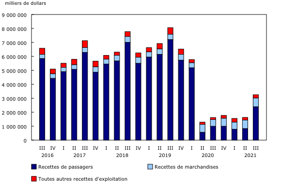 Graphique 1: Recettes d'exploitation trimestrielle par source, transporteurs aériens canadiens