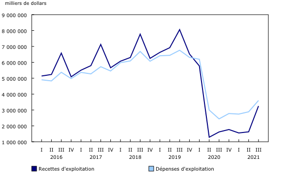 Graphique 2: Recettes et dépenses d'exploitation, transporteurs aériens canadiens
