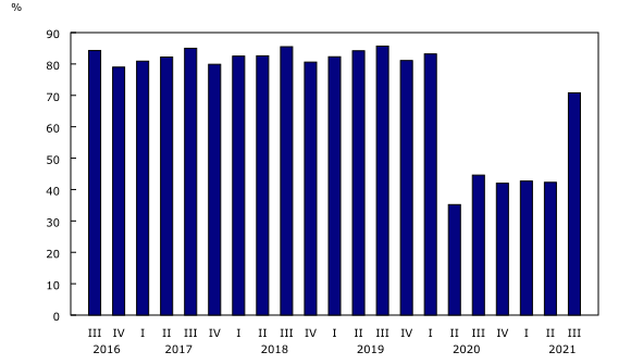 Graphique 4: Coefficient de remplissage, transporteurs aériens canadiens