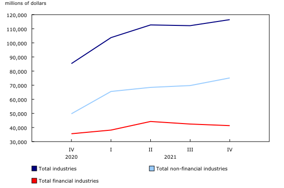 Chart 1: Corporate net income before taxes (seasonally adjusted)