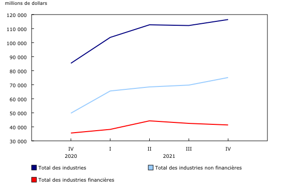 Graphique 1: Bénéfice net avant impôts des sociétés (données désaisonnalisées)