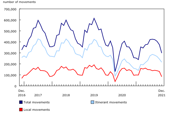 Chart 1: Total aircraft movements at major airports, by class of operation
