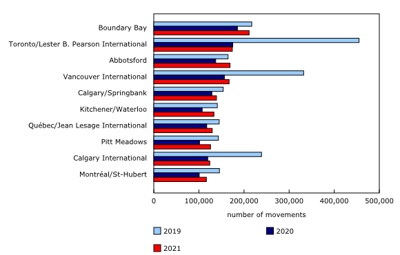 Chart 2: Total aircraft movements at the top 10 Canadian airports, 2019 to 2021