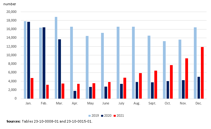Thumbnail for Infographic 2: Other international movements at major airports, 2019 to 2021