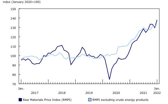 Chart 2: Prices for raw materials rise