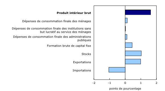 Graphique 2: Contribution à la variation en pourcentage du produit intérieur brut réel, quatrième trimestre de 2021