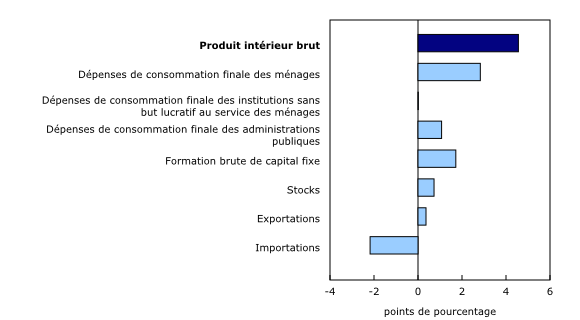 Graphique 3: Contribution à la variation en pourcentage du produit intérieur brut réel, 2021