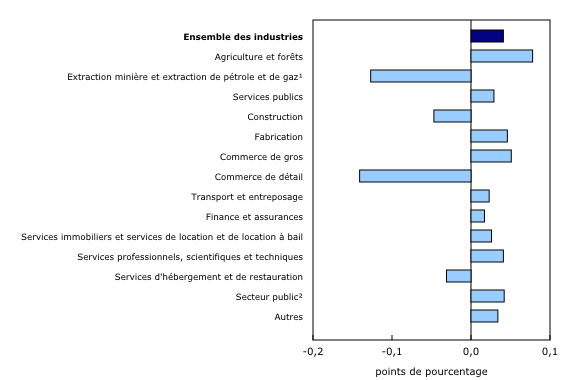 Graphique 4: Contribution des principaux secteurs d'activité à la variation en pourcentage du produit intérieur brut en décembre